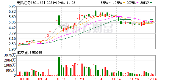 股票配资平台搭建 天风证券闪崩 可能与公司负债问题有关