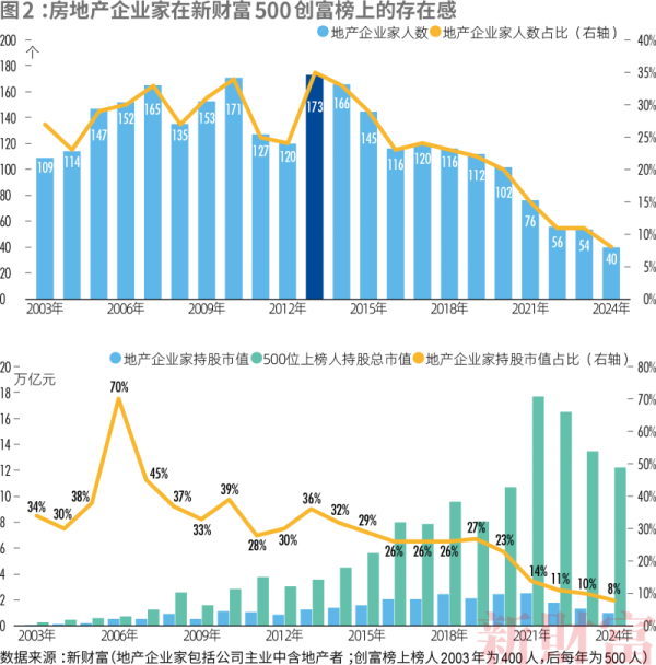 期货配资违法吗 “新三样”造富：地产企业家逐渐淡出创富榜，汽车成“最靓赛道”