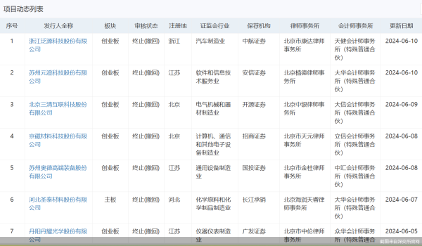 炒股如何股票配资 一天三家！6月以来28宗IPO折戟 主板撤单数最多