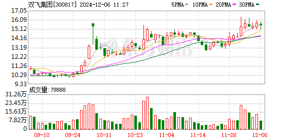 股票配资10倍杠杆平台 6月7日龙虎榜：6200万抢筹双飞集团 机构净买入11只股