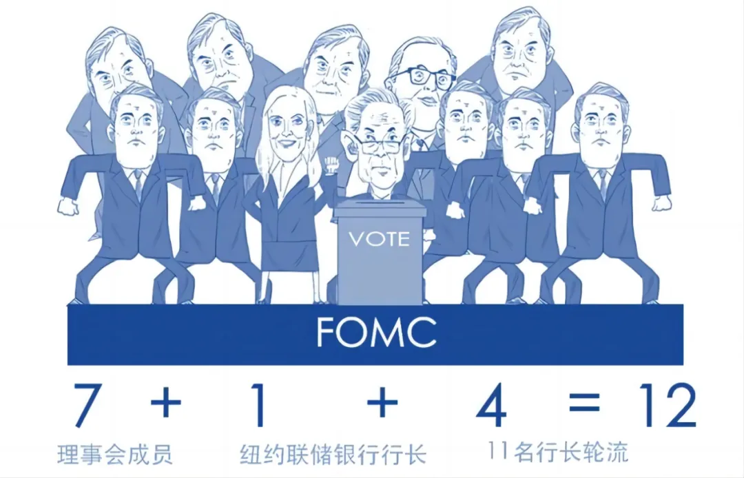 来源：FOMC